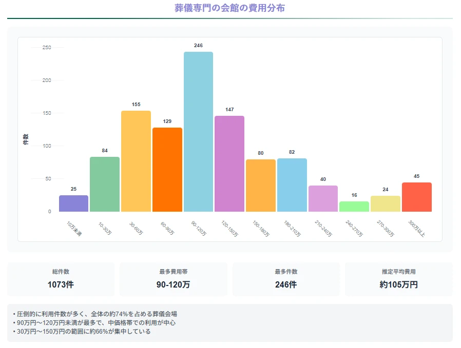 葬儀をあげる場所で費用は変わる?自宅葬では価格が抑えられる傾向に