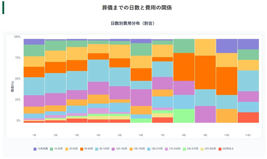 葬儀をあげるまでの期間が空いても費用は変わらない?故人が亡くなってから葬儀をあげるまでの日数の平均費用