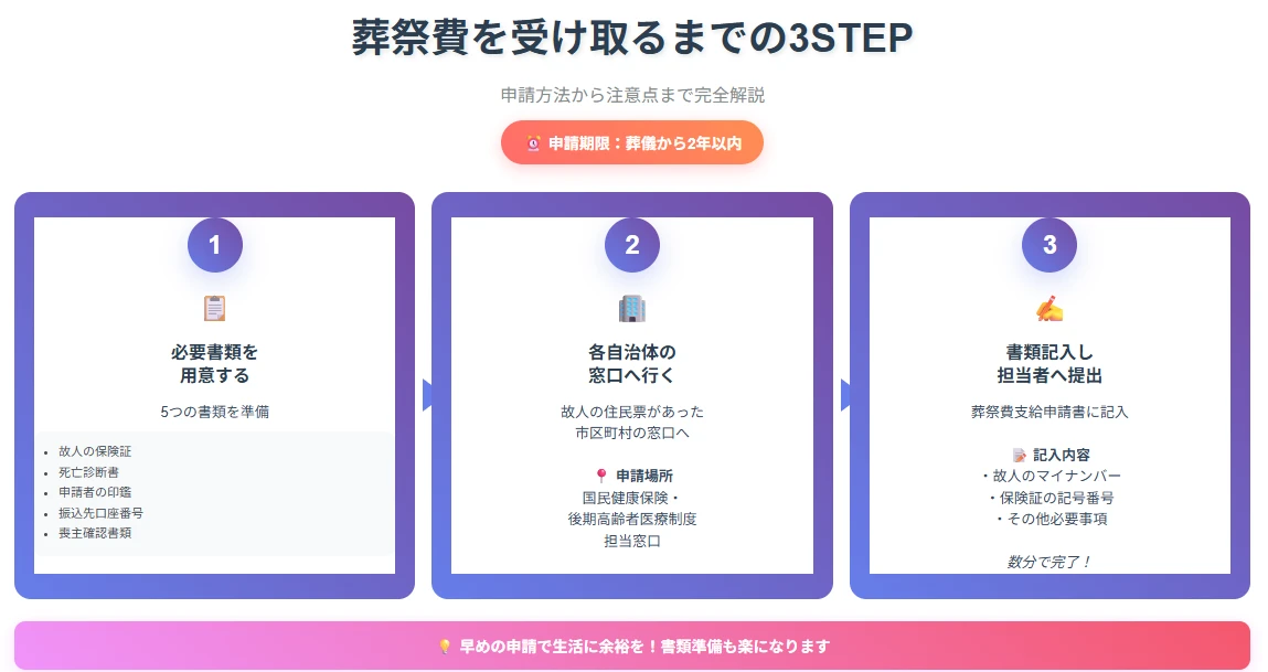 葬祭費を受け取るまでの3STEP!申請方法から注意点まで解説