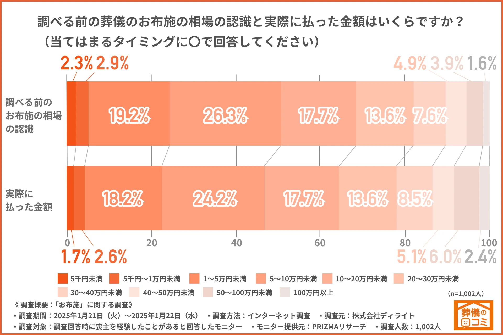 お布施は高いって本当？実際のデータから相場を解説