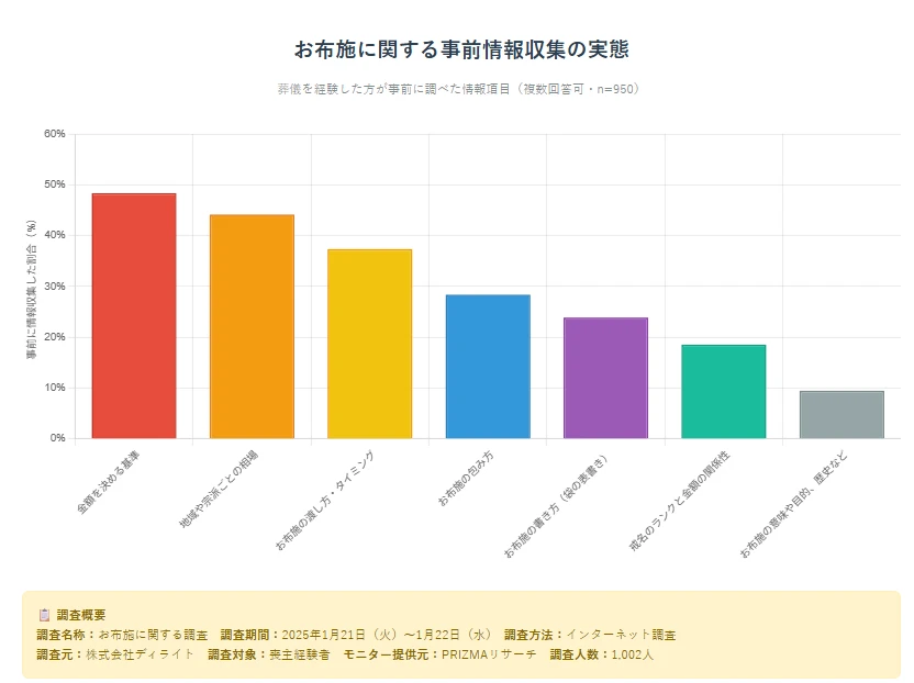約5人に1人が戒名の金額とランクについて知りたがっている