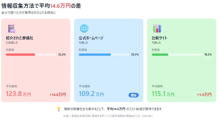 【10万円もの差】紹介された葬儀社を利用した人は葬儀費用が高かった