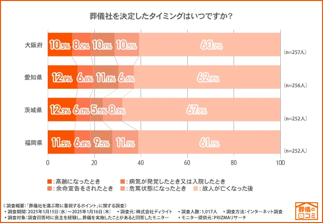 葬儀社を選ぶタイミング