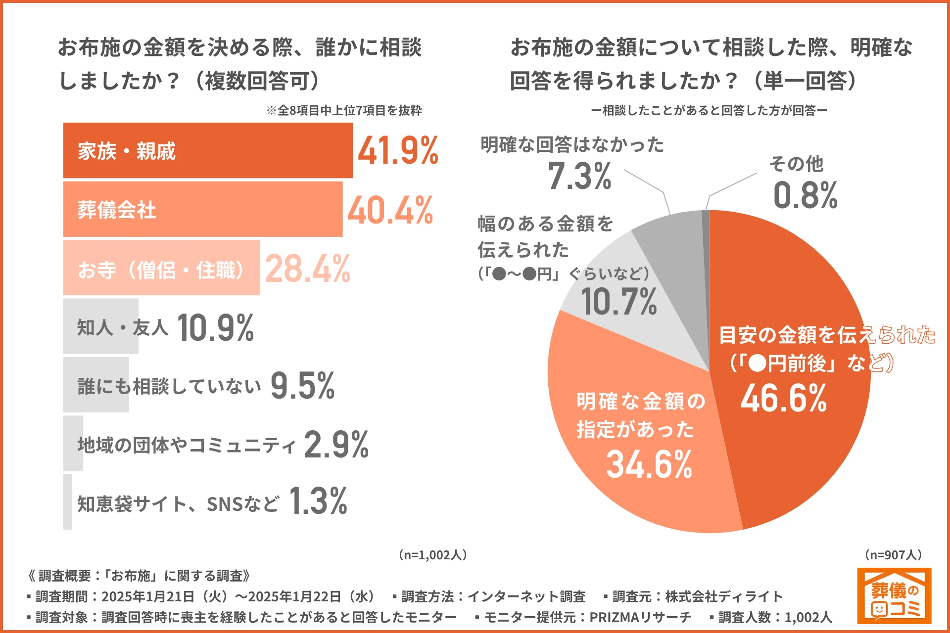 百箇日法要でのお布施の金額の決め方
