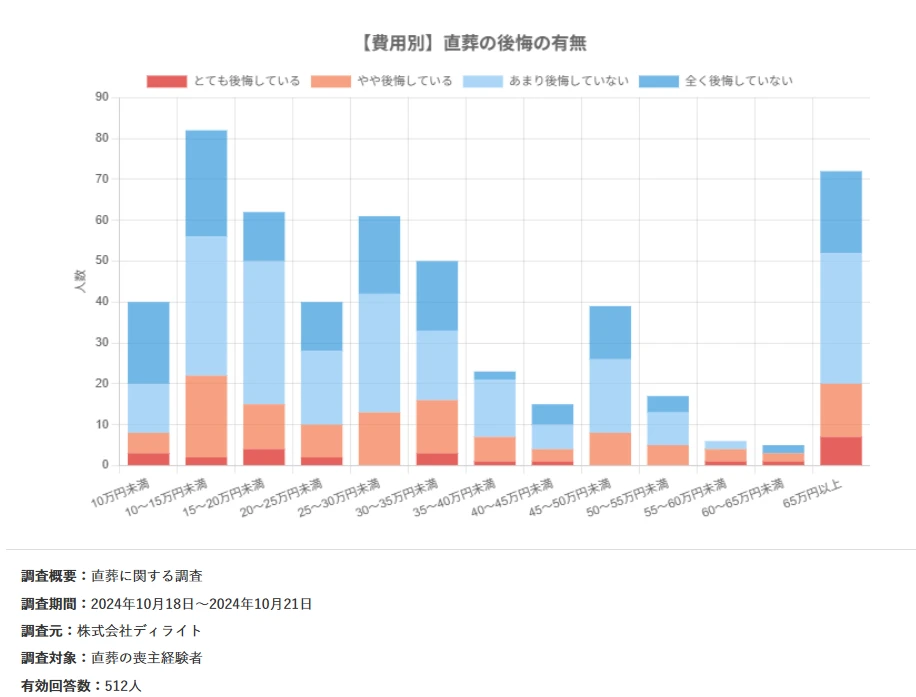 費用別に見る「直葬」の後悔の有無