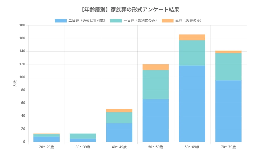 年齢別に見る家族葬の形式