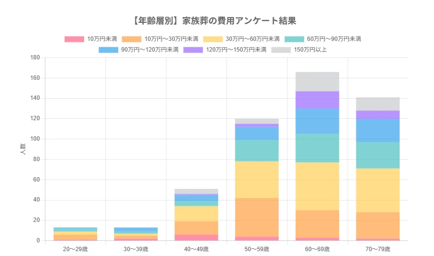 年齢別に見る家族葬の費用
