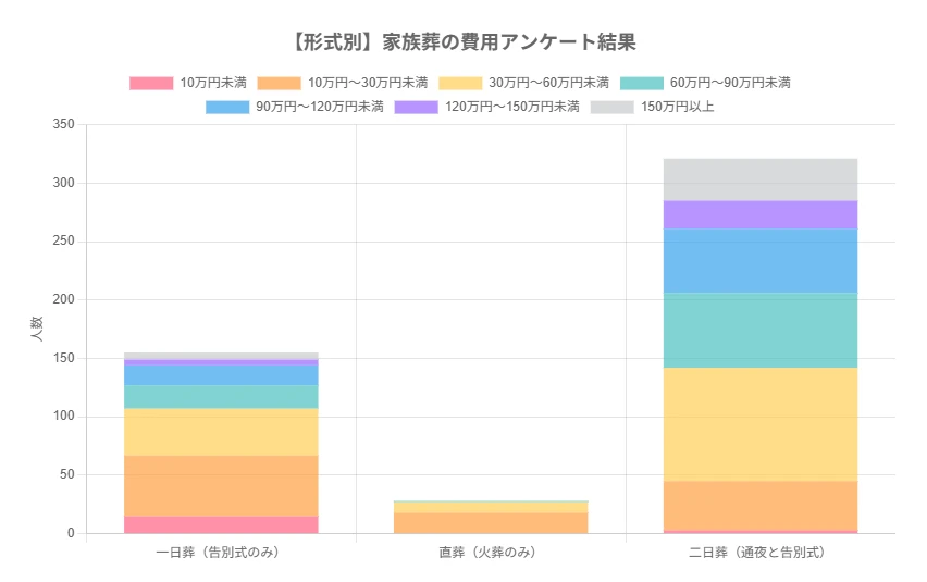 葬儀形式別に見る家族葬の費用