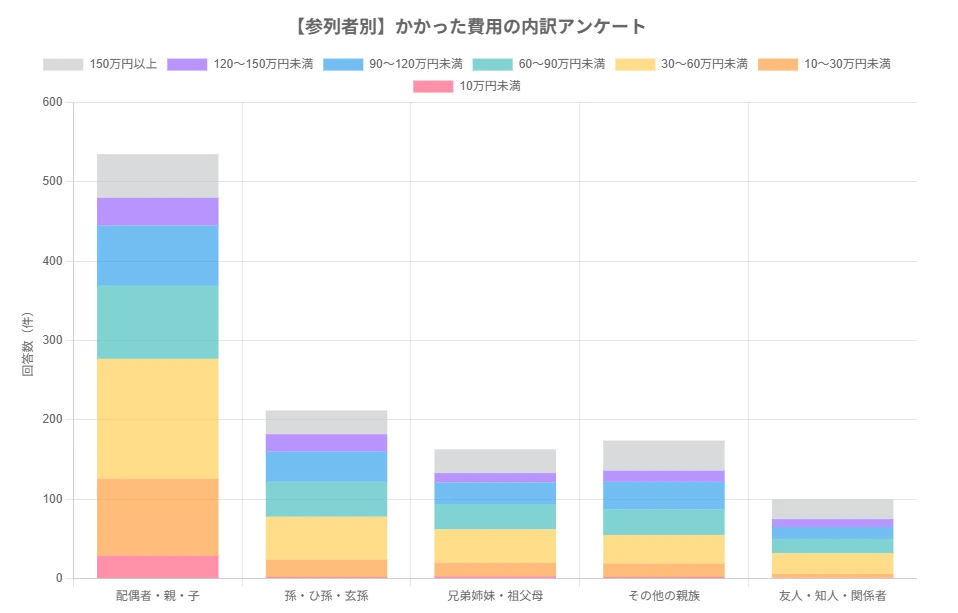 参列者別に見る家族葬の葬儀費用