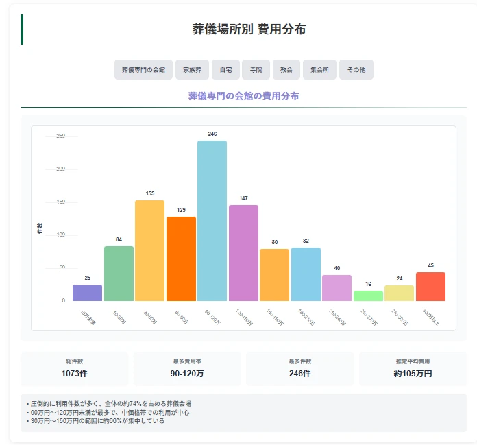 【葬儀費用の全国調査】平均金額は約131.9万円|150人以上参列の相場は300万円以上!?