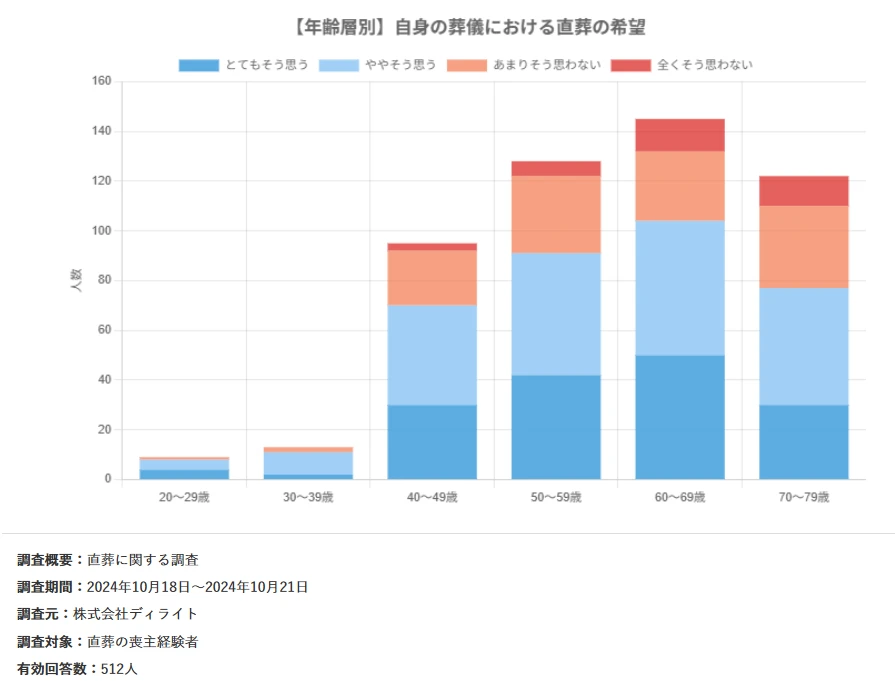 直葬を選ぶべき?1,002人の費用・満足度・希望者の割合を図解でわかりやすく解説
