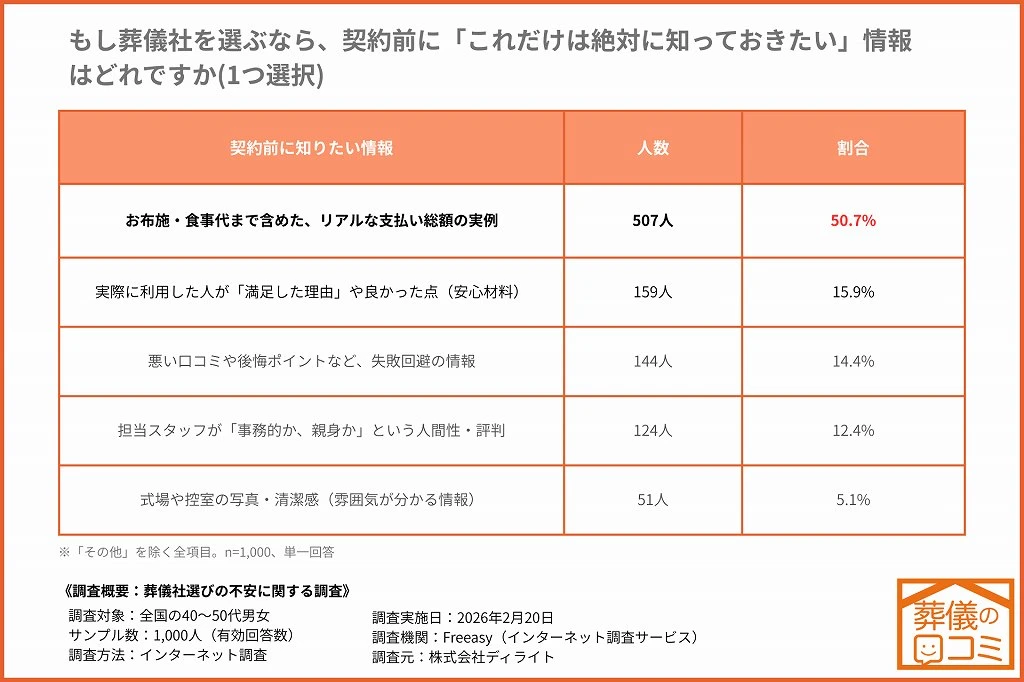 【トピックス③】契約前に知りたい情報——「リアルな支払い総額の実例」が50.7%で圧倒的1位