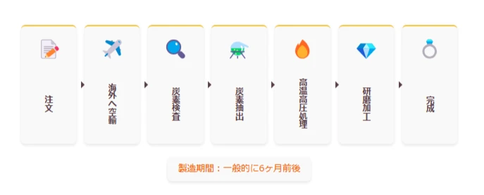遺骨ダイヤモンドの製造工程