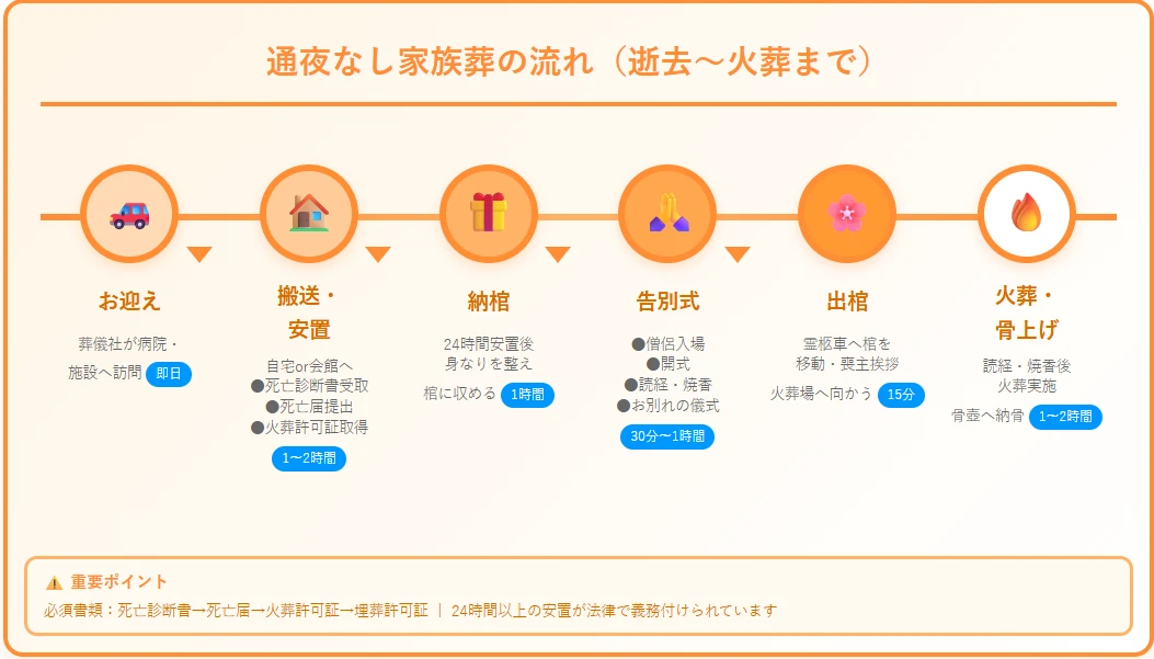 通夜なし家族葬の一連の流れ