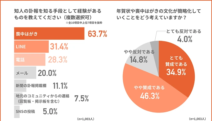 LINEやメールでの丁寧な訃報の伝え方は?2人に1人が訃報をスマホで確認