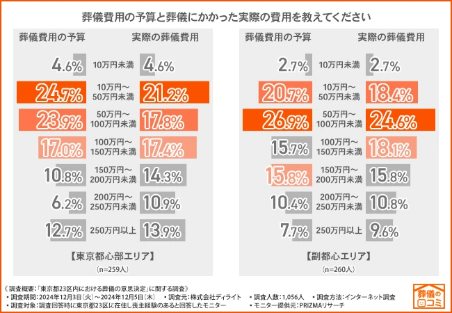 東京都の葬儀料金の現状
