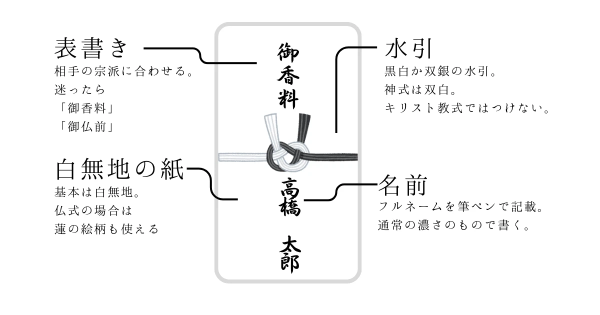 御香料の金額相場と包む際のポイント