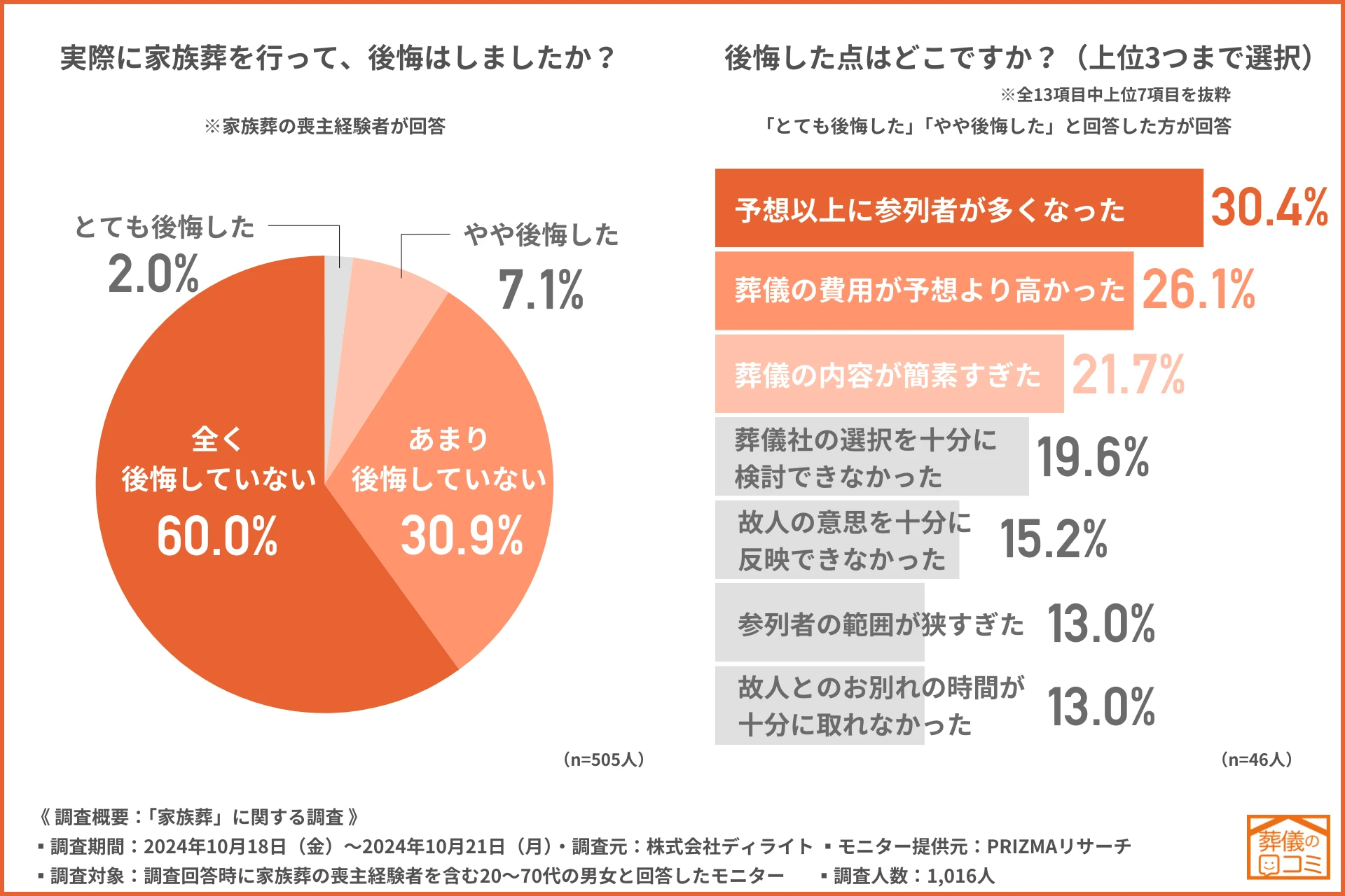 家族葬は後悔する？