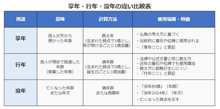 行年と享年の違いと使い分け
