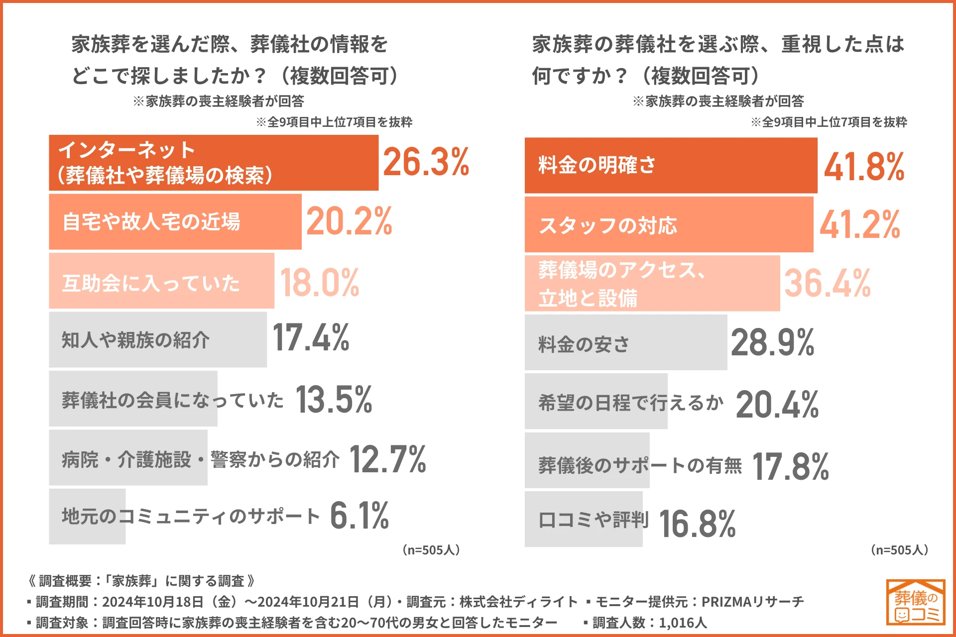 家族葬の葬儀社選びは料金の「安さ」より「明確さ」が重視される結果に
