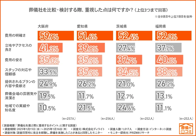 全国的に半数以上が「費用の明確さ」を重視