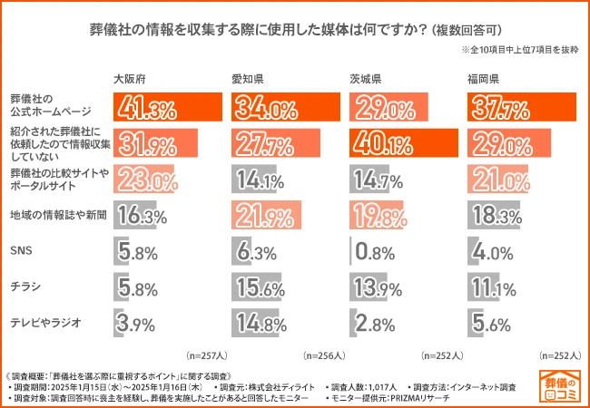 葬儀に関する情報収集媒体｜茨城県では4割が情報収集せず