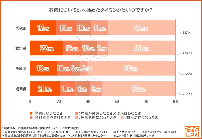 大阪・愛知では半数以上が亡くなる前に情報収集を開始