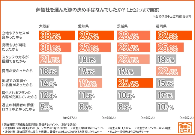 葬儀社の決め手は「立地やアクセス」。茨城県「実績や知名度」を重視する人が最多
