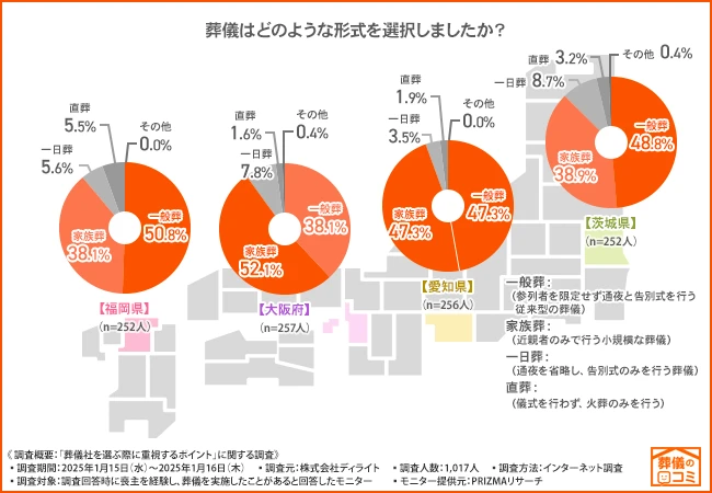 大阪府では家族葬の割合が半数以上