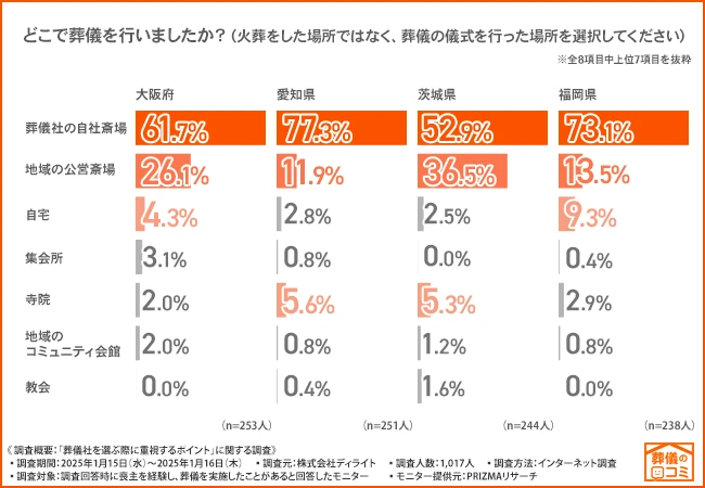 半数以上が葬儀社の自社斎場で葬儀