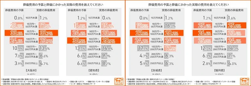 愛知県の葬儀費用が高額の傾向に