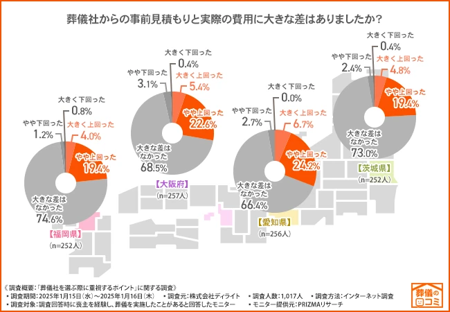 予算との乖離に関しては、愛知県が最も「上回った」と感じる方が多い傾向に