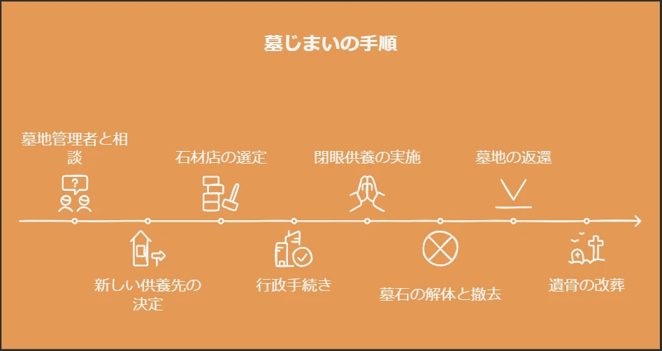 墓じまいに必要な手続きと手順