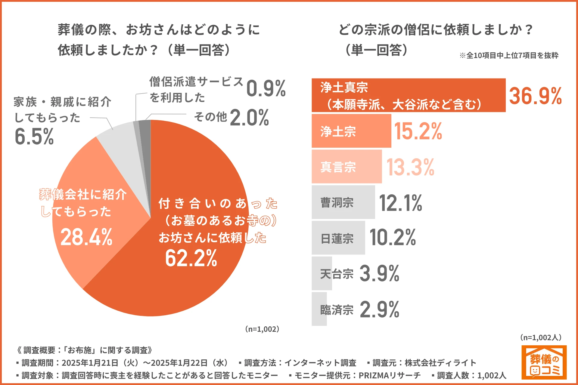 お布施に関する情報源は「葬儀会社」が最多に