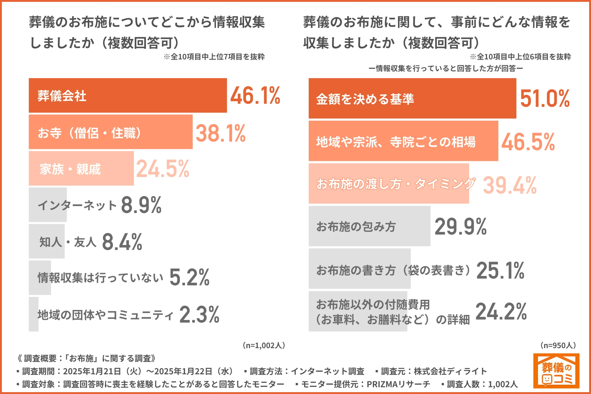 お布施の情報収集は葬儀社からが最多