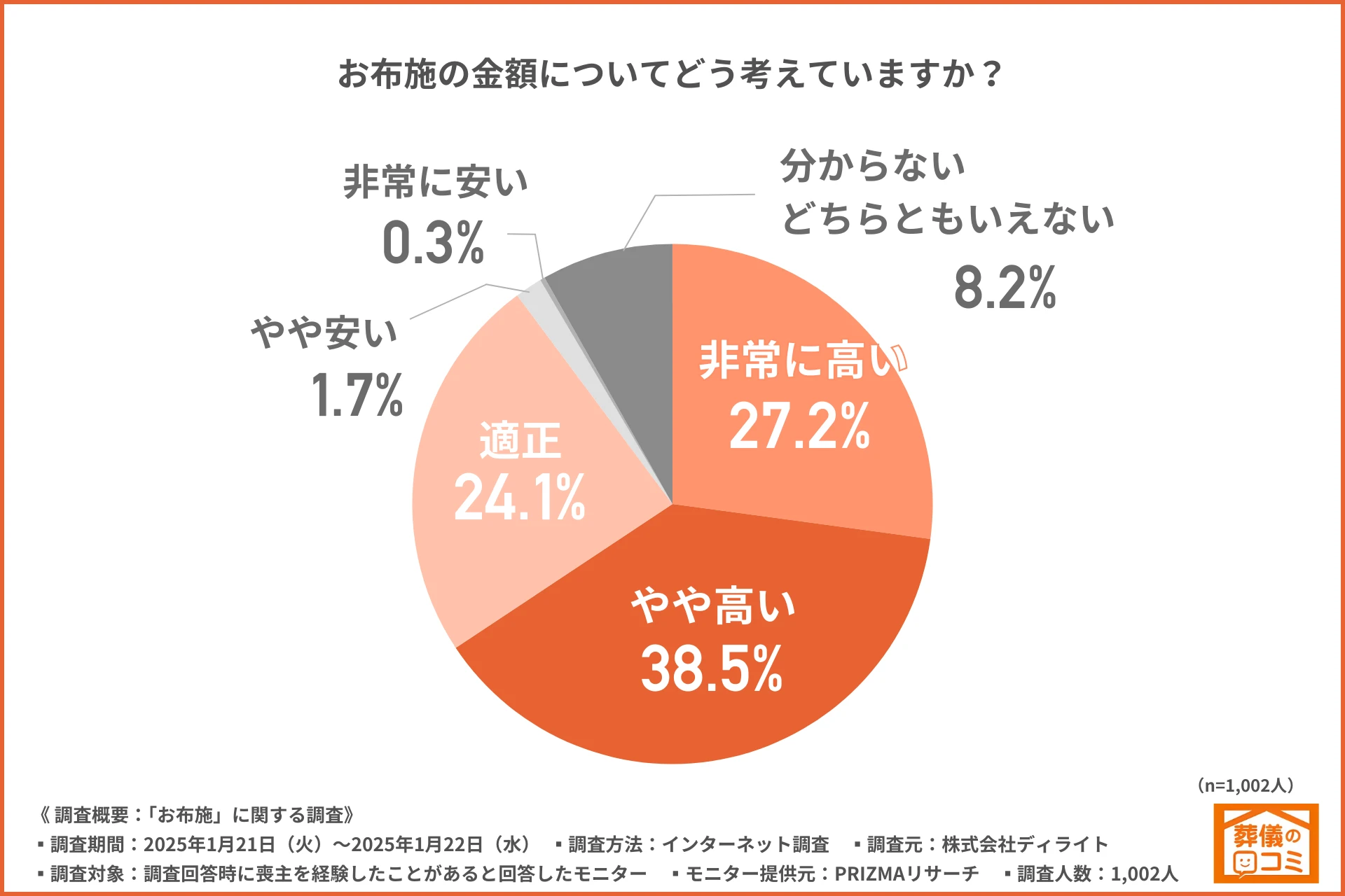 葬儀のお布施は「高い」という認識