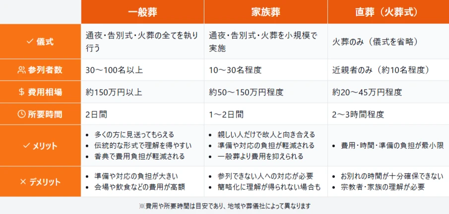 直葬とは？家族葬や一般葬との違い