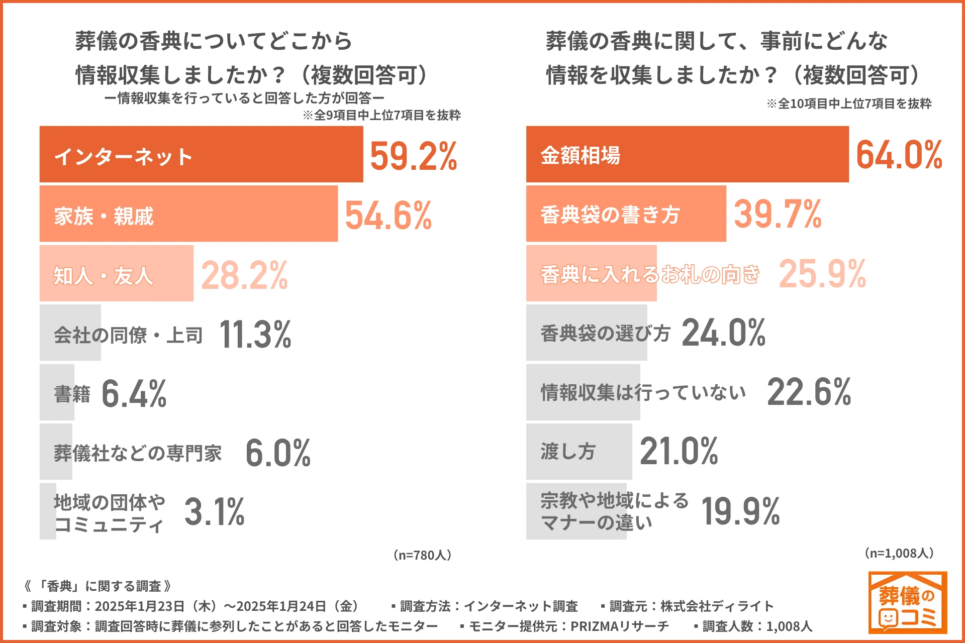 香典に関して事前に調べた情報は「金額相場」が約6割